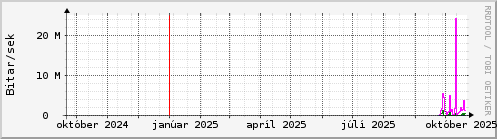 Undanfari r Graph