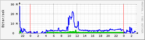 Sustu klukkustundir Graph