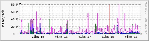 Sustu vikur Graph