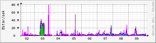 Sustu dagar Graph