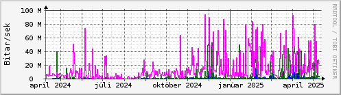 Undanfari r Graph