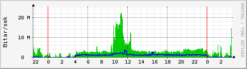 Sustu klukkustundir Graph