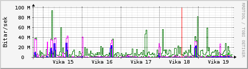 Sustu vikur Graph