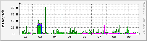 Sustu dagar Graph