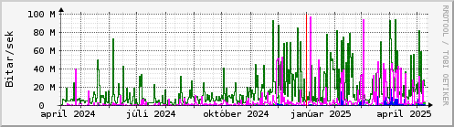 Undanfari r Graph