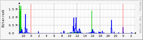 Sustu klukkustundir Graph