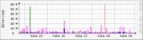 Sustu vikur Graph