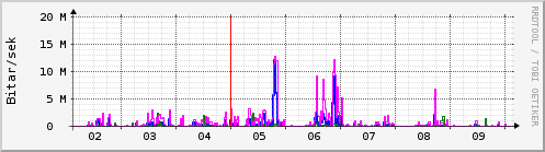 Sustu dagar Graph