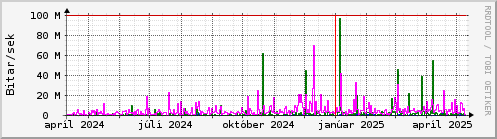 Undanfari r Graph