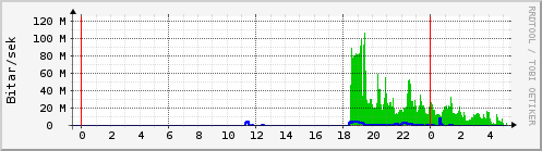 Síðustu klukkustundir Graph