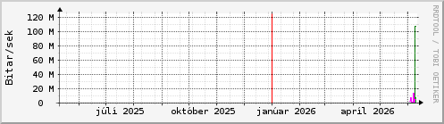 Undanfarið ár Graph
