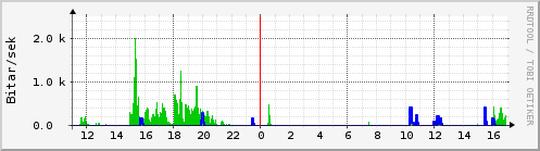 Sustu klukkustundir Graph