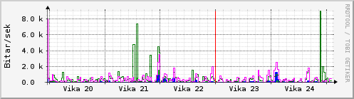 Sustu vikur Graph