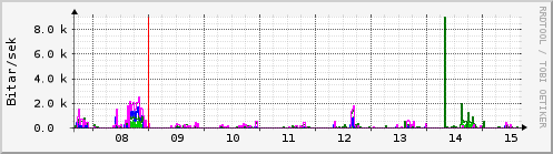 Sustu dagar Graph