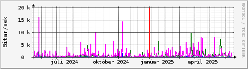 Undanfarið ár Graph