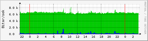 Sustu klukkustundir Graph