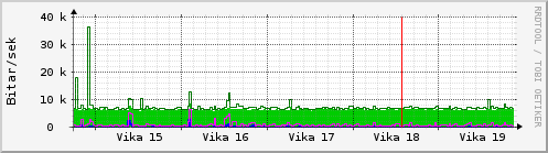 Sustu vikur Graph