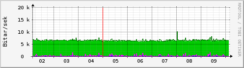 Sustu dagar Graph