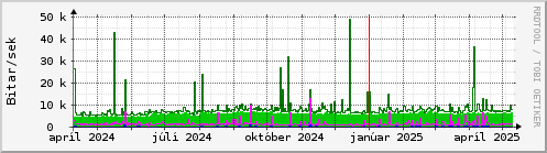 Undanfari r Graph