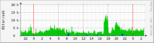 Sustu klukkustundir Graph