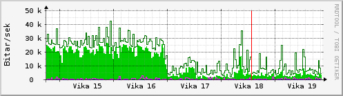 Sustu vikur Graph