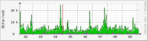 Sustu dagar Graph