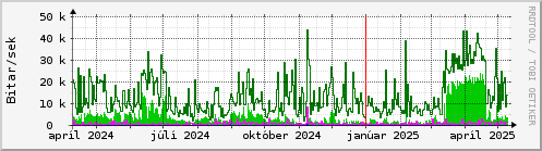 Undanfari r Graph