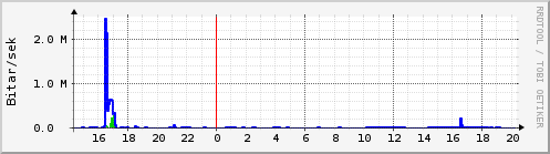 S��ustu klukkustundir Graph