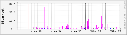 S��ustu vikur Graph