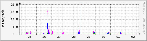 S��ustu dagar Graph