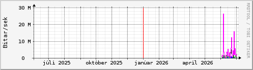 Undanfari� �r Graph