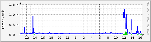 Sustu klukkustundir Graph