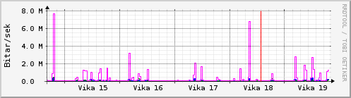 Sustu vikur Graph