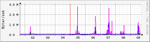 Sustu dagar Graph