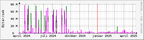 Undanfari r Graph