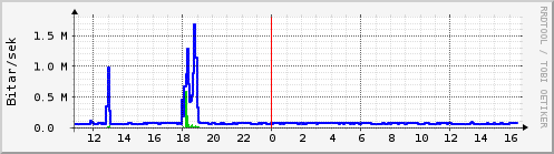 Sustu klukkustundir Graph