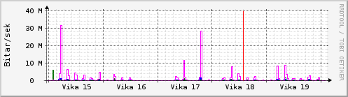 Sustu vikur Graph