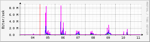 Sustu dagar Graph