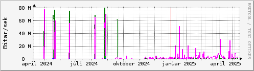 Undanfari r Graph