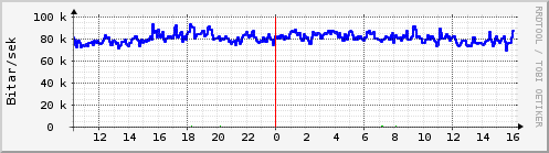 Sustu klukkustundir Graph