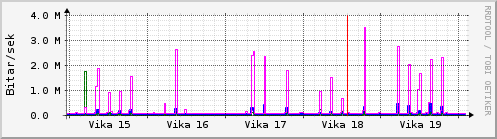 Sustu vikur Graph