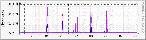 Sustu dagar Graph