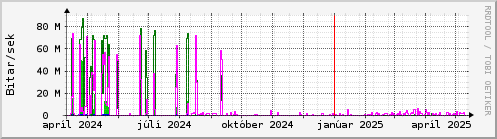 Undanfari r Graph