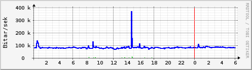 Sustu klukkustundir Graph