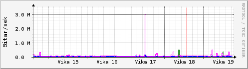 Sustu vikur Graph