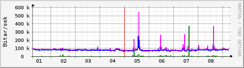 Sustu dagar Graph