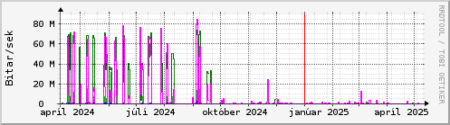 Undanfari r Graph