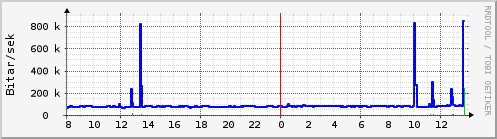 Sustu klukkustundir Graph