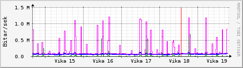 Sustu vikur Graph