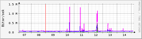 Sustu dagar Graph